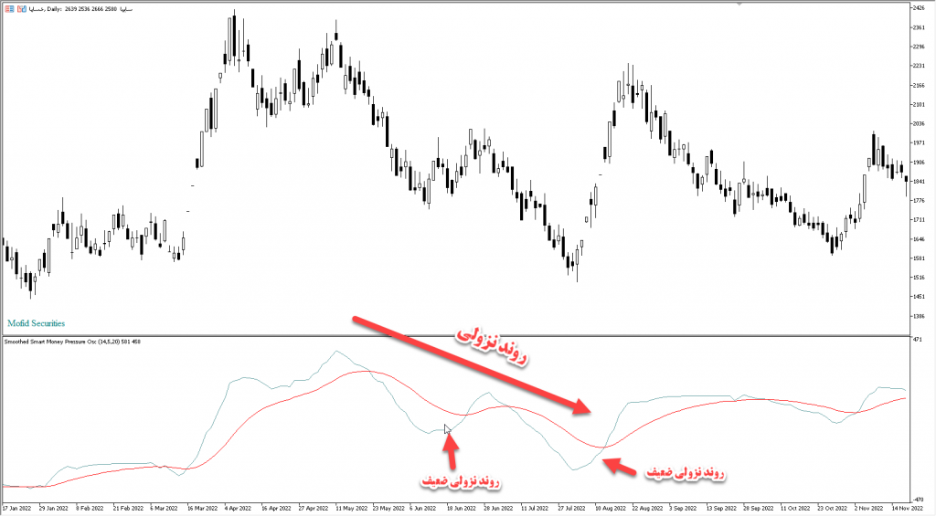 دانلود رایگان اندیکاتور نوسان گیری پول هوشمند Smoothed Smart Money مخصوص بورس و فارکس برای متاتریدر پنج MT5