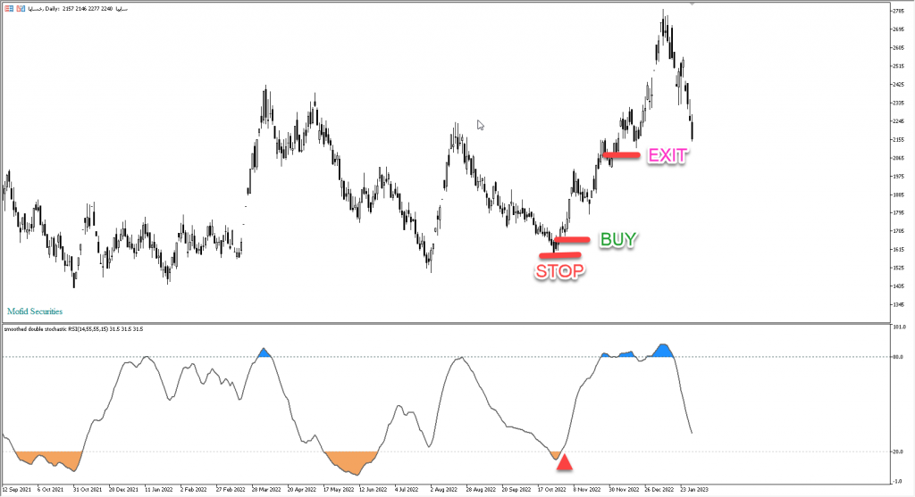 دانلود رایگان اندیکاتور نوسان گیری Double Stochastic RSI مخصوص بورس و فارکس برای متاتریدر پنج