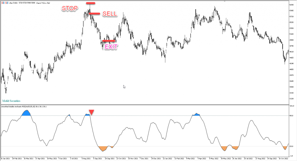 دانلود رایگان اندیکاتور نوسان گیری Double Stochastic RSI مخصوص بورس و فارکس برای متاتریدر پنج