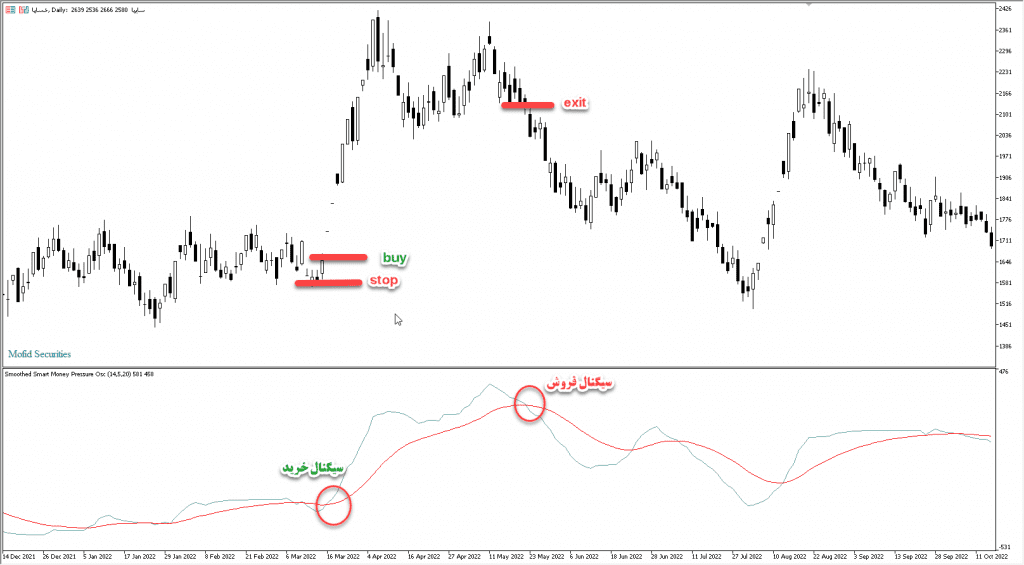 دانلود رایگان اندیکاتور نوسان گیری پول هوشمند Smoothed Smart Money مخصوص بورس و فارکس برای متاتریدر پنج MT5