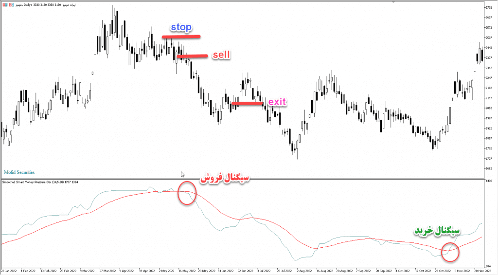 دانلود رایگان اندیکاتور نوسان گیری پول هوشمند Smoothed Smart Money مخصوص بورس و فارکس برای متاتریدر پنج MT5