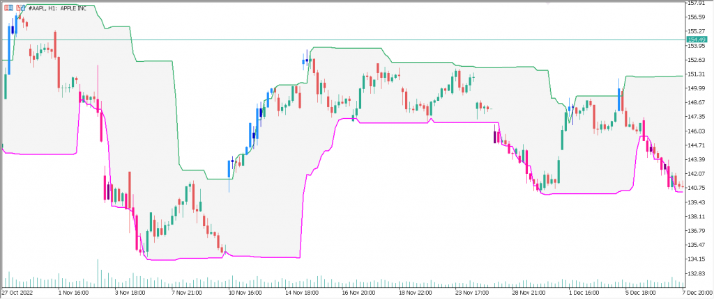 دانلود رایگان اندیکاتور نوسان گیری Donchian Channels برای متاتریدر پنج مخصوص بورس و فارکس