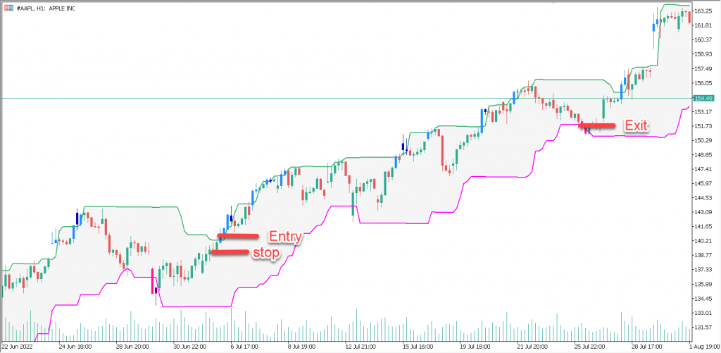 دانلود رایگان اندیکاتور نوسان گیری Donchian Channels برای متاتریدر پنج مخصوص بورس و فارکس