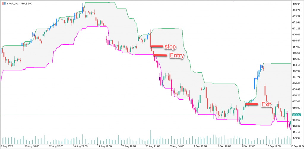 دانلود رایگان اندیکاتور نوسان گیری Donchian Channels برای متاتریدر پنج مخصوص بورس و فارکس