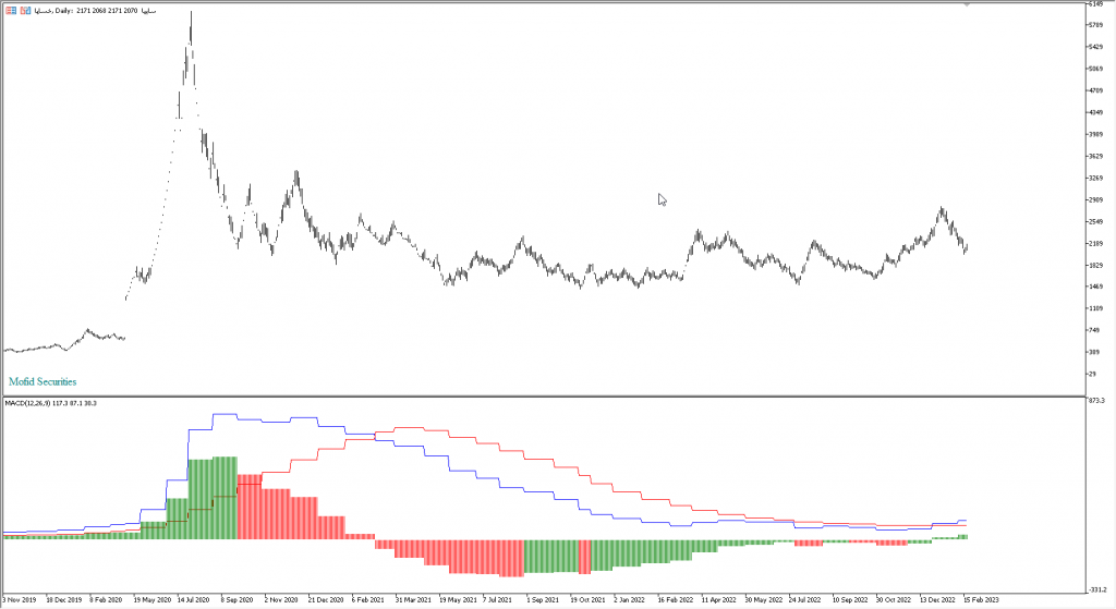 دانلود رایگان اندیکاتور نوسان گیری MACD Histogram Multi Timeframe Multi Color مخصوص بوس و فارکس برای متاتریدر پنج MT5