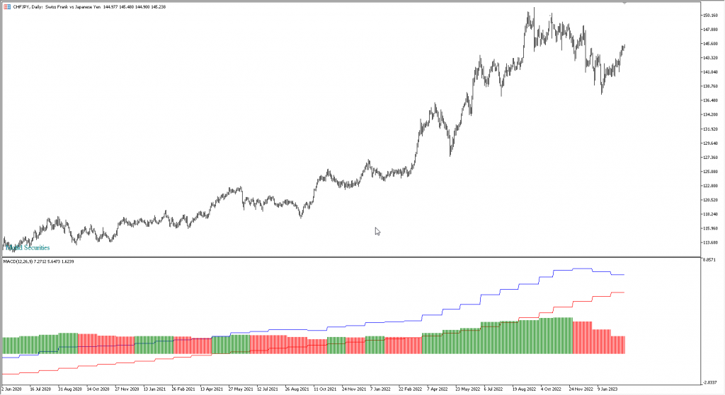 دانلود رایگان اندیکاتور نوسان گیری MACD Histogram Multi Timeframe Multi Color مخصوص بوس و فارکس برای متاتریدر پنج MT5