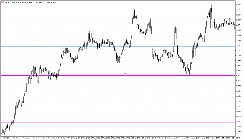 دانلود اندیکاتور تشخیص لول های پرایس اکشن Levels Indicator برای فارکس مخصوص متاتریدر پنج MT5