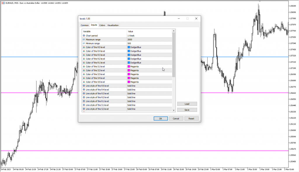 دانلود اندیکاتور تشخیص لول های پرایس اکشن Levels Indicator برای فارکس مخصوص متاتریدر پنج MT5