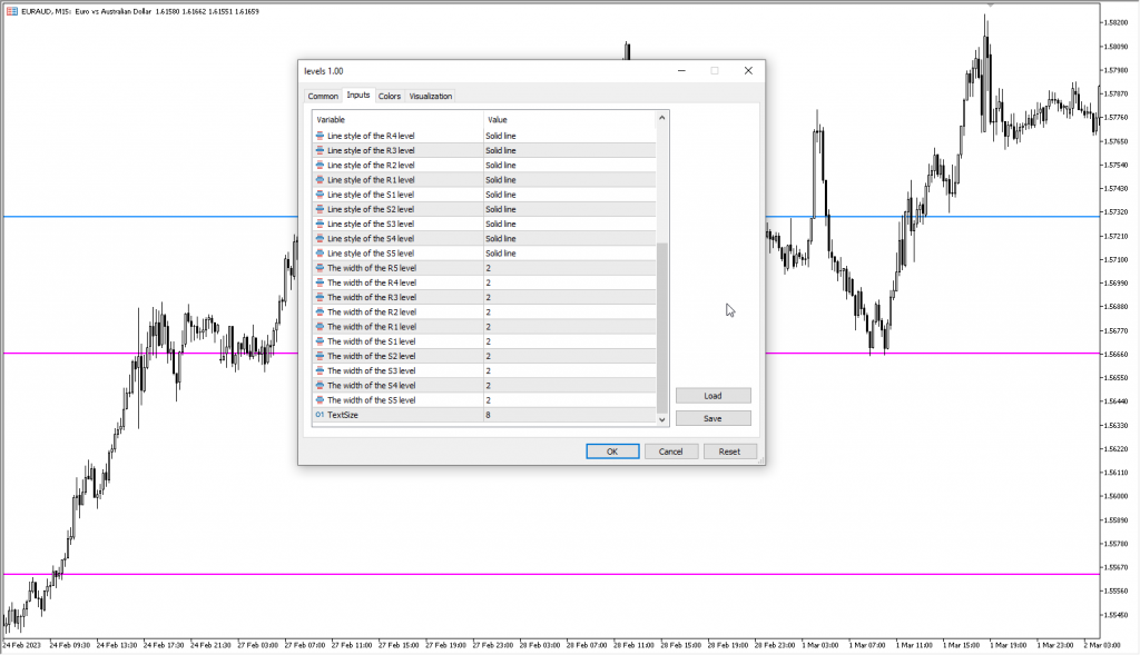 دانلود اندیکاتور تشخیص لول های پرایس اکشن Levels Indicator برای فارکس مخصوص متاتریدر پنج MT5