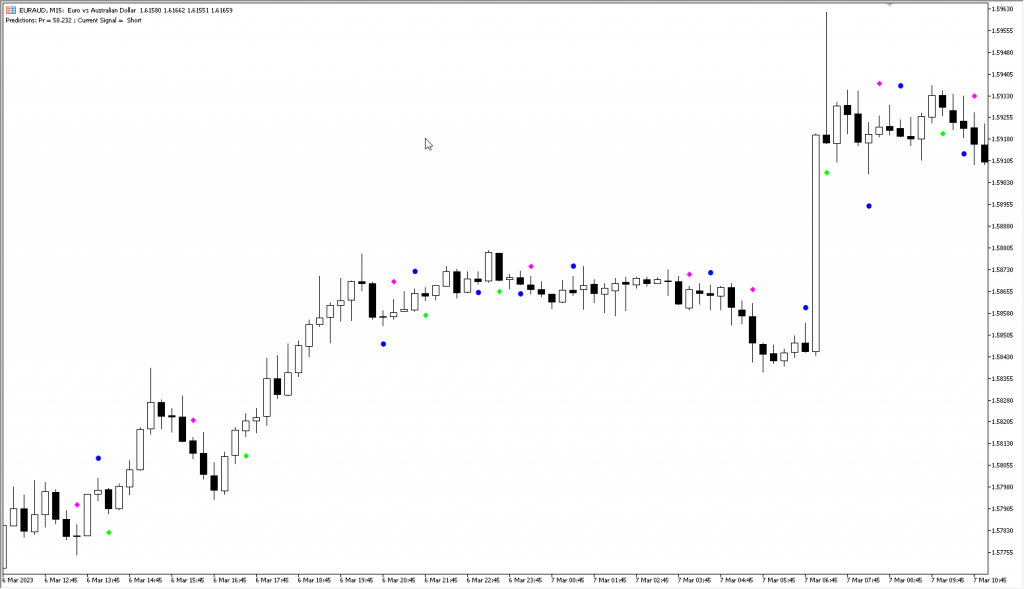 دانلود اندیکاتور نوسان گیری Predict Indicator مخصوص بورس و فارکس برای متاتریدر پنج MT5