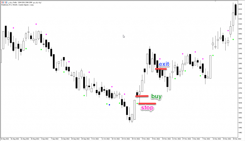 دانلود اندیکاتور نوسان گیری Predict Indicator مخصوص بورس و فارکس برای متاتریدر پنج MT5