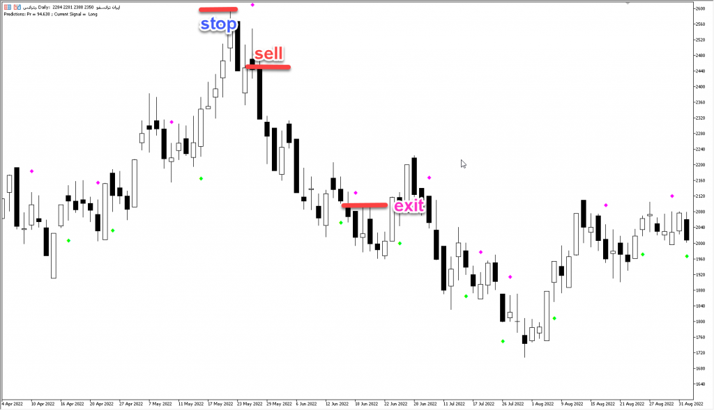 دانلود اندیکاتور نوسان گیری Predict Indicator مخصوص بورس و فارکس برای متاتریدر پنج MT5