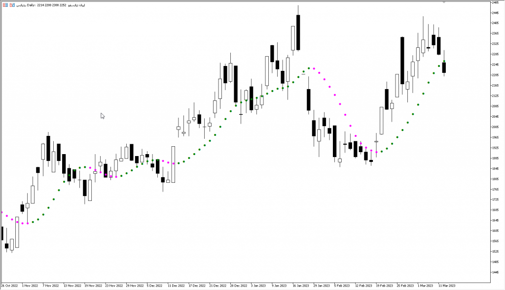 دانلود اندیکاتور نوسان گیری Non-Lag Dot Indicator مخصوص بورس و فارکس برای متاتریدر پنج MT5