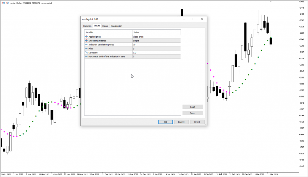 دانلود اندیکاتور نوسان گیری Non-Lag Dot Indicator مخصوص بورس و فارکس برای متاتریدر پنج MT5