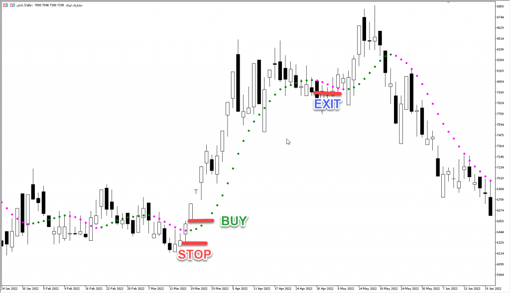 دانلود اندیکاتور نوسان گیری Non-Lag Dot Indicator مخصوص بورس و فارکس برای متاتریدر پنج MT5