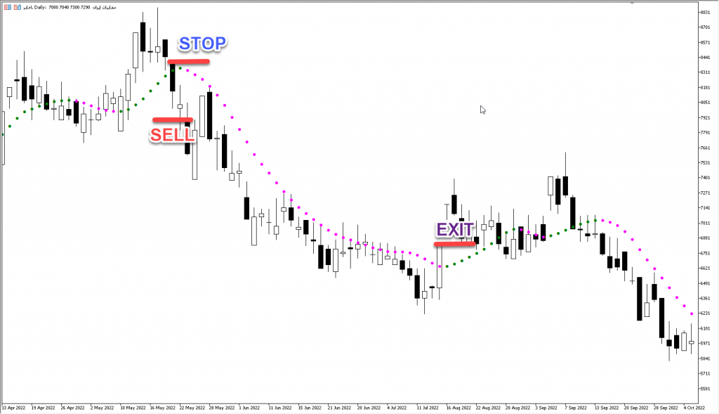 دانلود اندیکاتور نوسان گیری Non-Lag Dot Indicator مخصوص بورس و فارکس برای متاتریدر پنج MT5