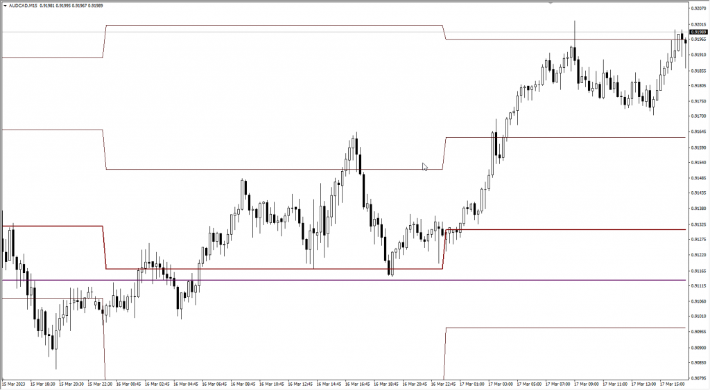 دانلود رایگان اندیکاتور اسکالپ Premium Pivot مخصوص بورس و ارزدیجیتال برای متاتریدر چهار