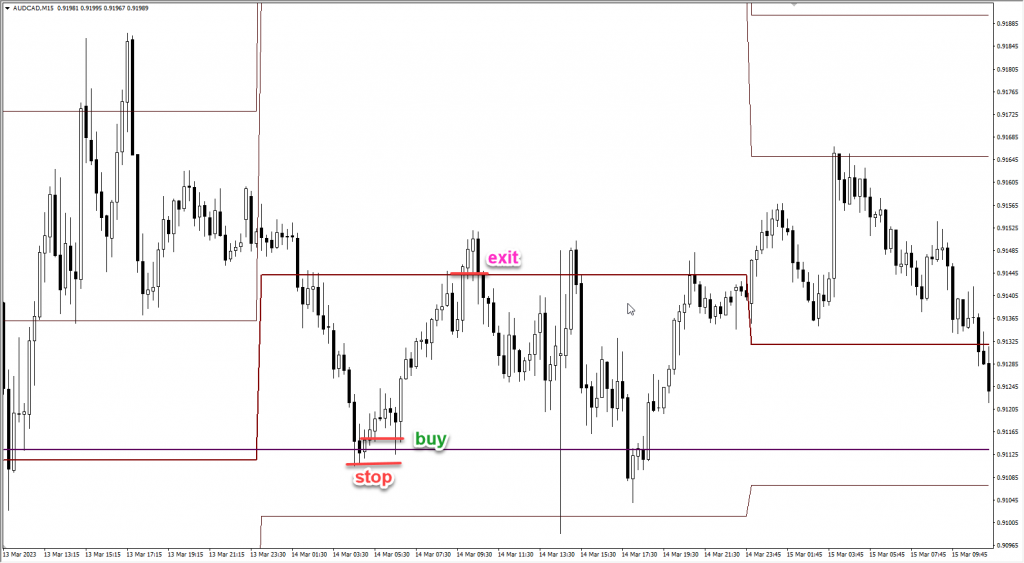 دانلود رایگان اندیکاتور اسکالپ Premium Pivot مخصوص بورس و ارزدیجیتال برای متاتریدر چهار