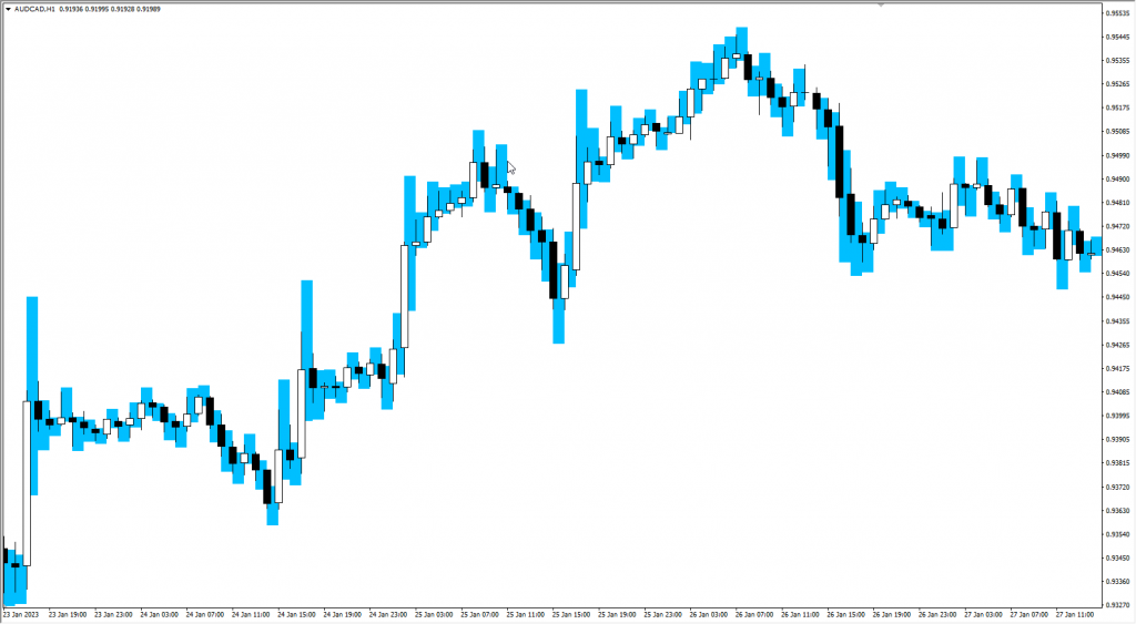 دانلود اندیکاتور پیش بینی محدوده قیمت Forecasting of Price Ranges مخصوص بورس و ارزدیجیتال برای متاتریدر چهار MT4