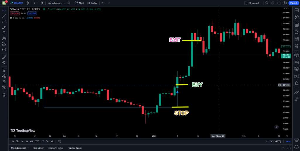 دانلود رایگان اندیکاتور تشخیص شکست Breakout Finder برای تریدینگ ویو و مخصوص ارزدیجیتا و فارکس