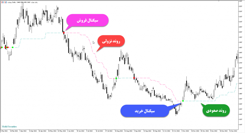 سیگنال هایی که با استفاده از اکسپرت فیلتر اندیکاتور سوپر ترند دریافت می کنیم