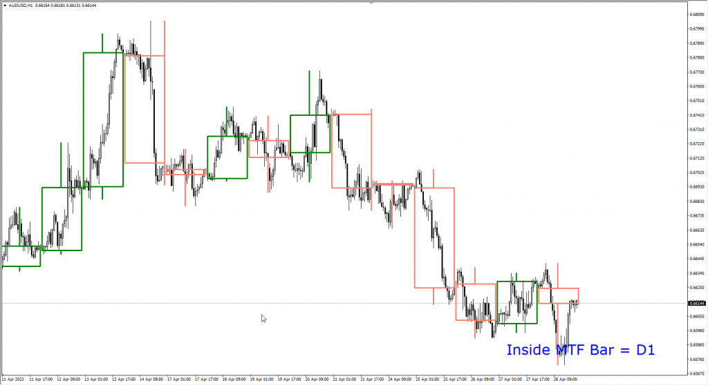 دانلود رایگان اندیکاتور تحلیل تکنیکال بازه زمانی MTF Inside Bar مخصوص فارکس و ارزدیجیتال MT4