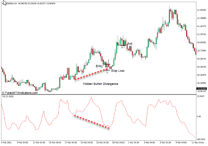 دانلود رایگان و آموزش اندیکاتور تشخیص روند TSI Indicator مخصوص فارکس و ارزدیجیتال MT4