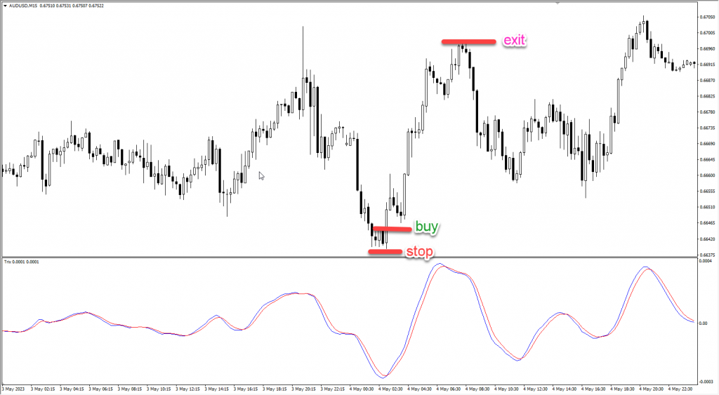 دانلود و آموزش اندیکاتور نوسان گیری Trix Indicator مخصوص فارکس و ارزدیجیتال MT4