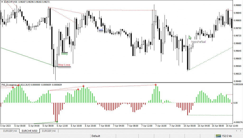 دانلود رایگان اندیکاتور نوسان گیری FX5 Divergence V2.0 مخصوص فارکس و ارزدیجیتال MT4