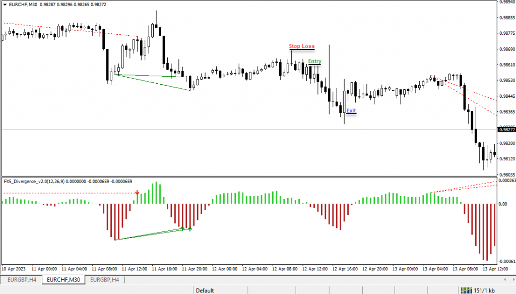 دانلود رایگان اندیکاتور نوسان گیری FX5 Divergence V2.0 مخصوص فارکس و ارزدیجیتال MT4