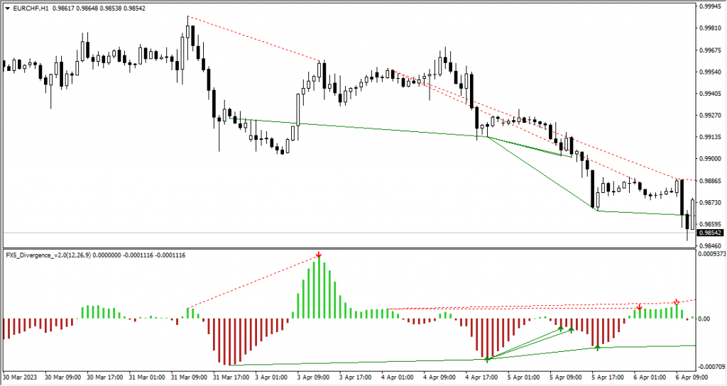 دانلود رایگان اندیکاتور نوسان گیری FX5 Divergence V2.0 مخصوص فارکس و ارزدیجیتال MT4