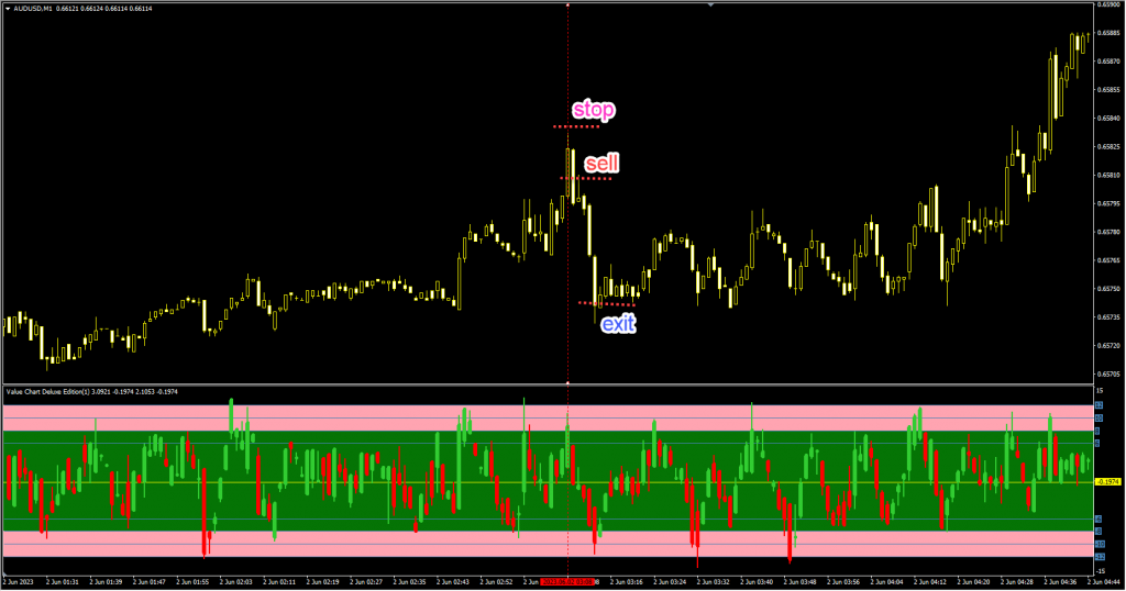 دانلود رایگان اندیکاتور نوسان گیری Value Chart Deluxe Edition مخصوص فارکس و ارزدیجیتال MT4