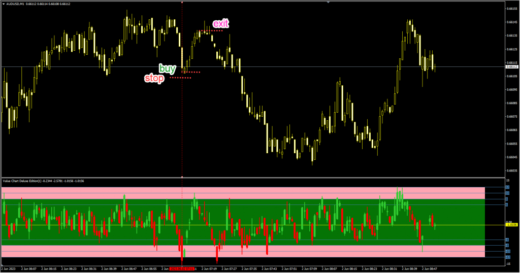 دانلود رایگان اندیکاتور نوسان گیری Value Chart Deluxe Edition مخصوص فارکس و ارزدیجیتال MT4