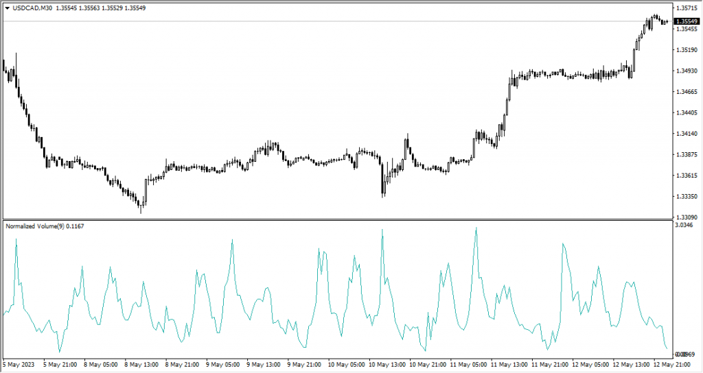 دانلود رایگان و آموزش اندیکاتور نوسان گیری شاخص حجم نرمال شده Normalized Volume مخصوص فارکس و ارزدیجیتال MT4