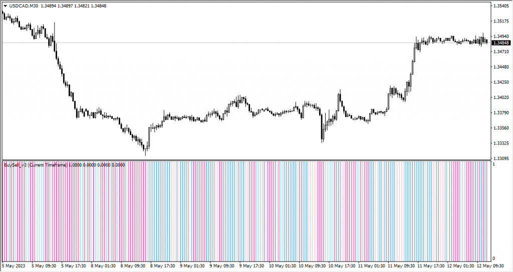 دانلود رایگان و آموزش اندیکاتور نوسان گیری شاخص خرید و فروش Buy Sell v2 مخصوص فارکس و ارزدیجیتال MT4