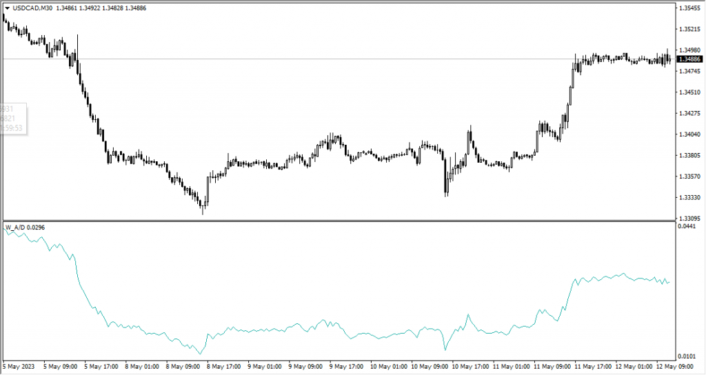 دانلود رایگان و آموزش اندیکاتور و نوسان گیری Williams Accumulation Distribution مخصوص فارکس و ارزدیجیتال MT4