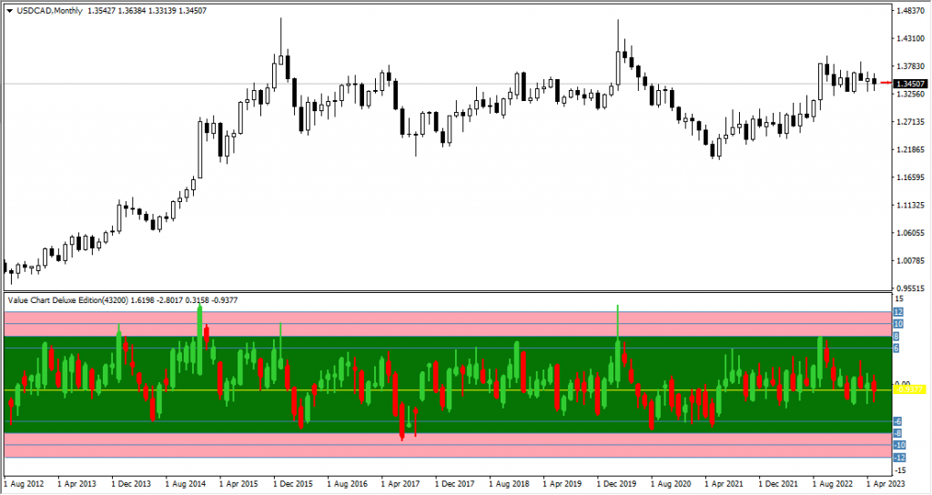 دانلود رایگان و آموزش اندیکاتور نمودار ارزش گذاری ها Value Chart Deluxe Edition مخصوص فارکس و ارزدیجیتال MT4