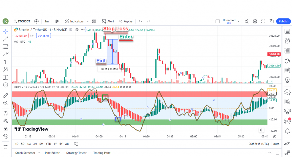 آموزش استراتژی اسکلپ برای بازار ارزدیجیتال و فارکس در تریدینگ ویو برای تایم فریم یک دقیقه