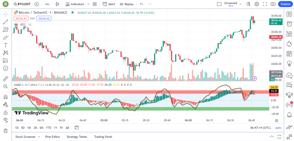 آموزش استراتژی اسکلپ برای بازار ارزدیجیتال و فارکس در تریدینگ ویو برای تایم فریم یک دقیقه