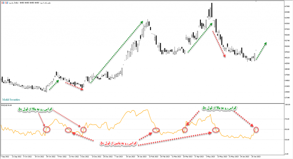 فیلتر نوسان گیری کوتاه مدت با استفاده از اندیکاتور RSI فوق العاده دقیق مخصوص بورس ایران قابل استفاده در سایت TSETMC