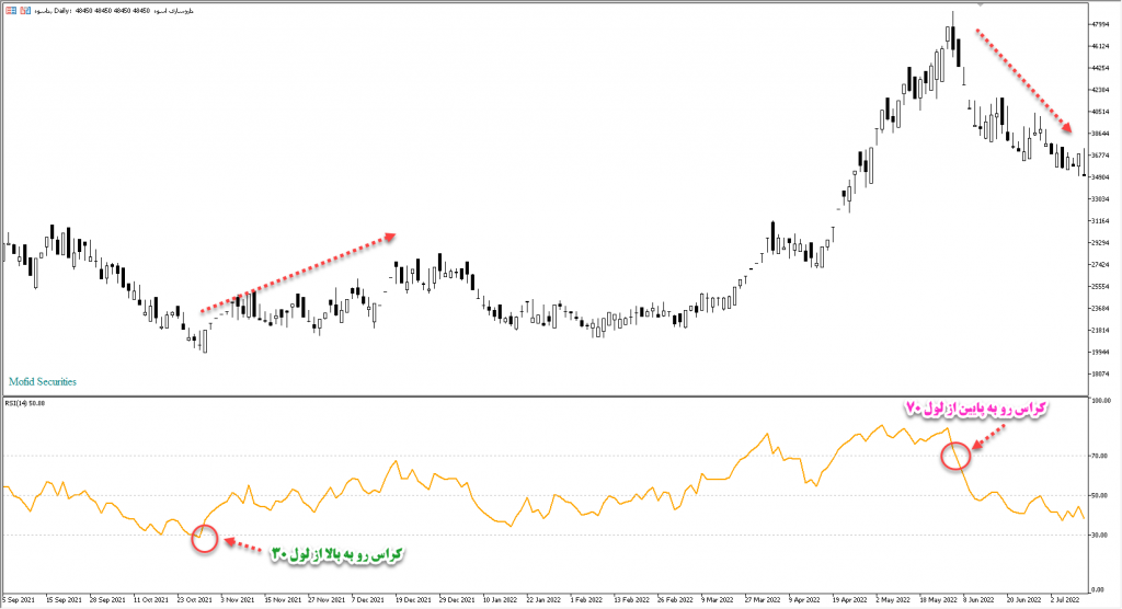 فیلتر نوسان گیری کوتاه مدت با استفاده از اندیکاتور RSI فوق العاده دقیق مخصوص بورس ایران قابل استفاده در سایت TSETMC