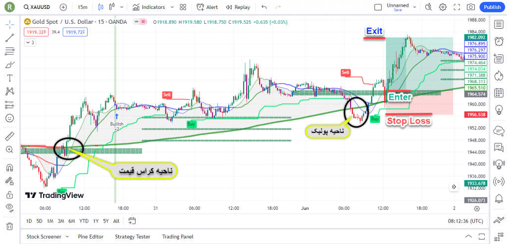 آموزش استراتژی اسکلپ برای بازار طلا و کریپتو در تریدینگ ویو در تایم فریم 15 دقیقه