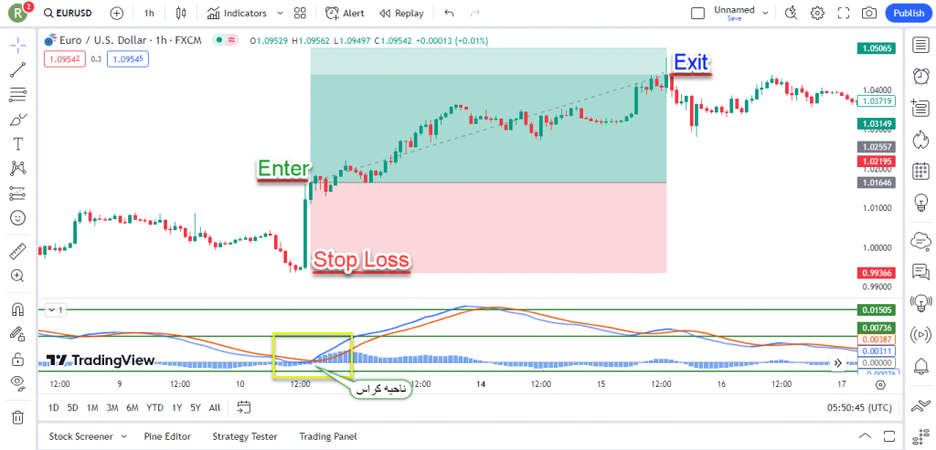 آموزش استراتژی ارزدیجیتال و فارکس با استفاده از اندیکاتور Impulse MACD برای تریدینگ ویو در تایم فریم 1 ساعت