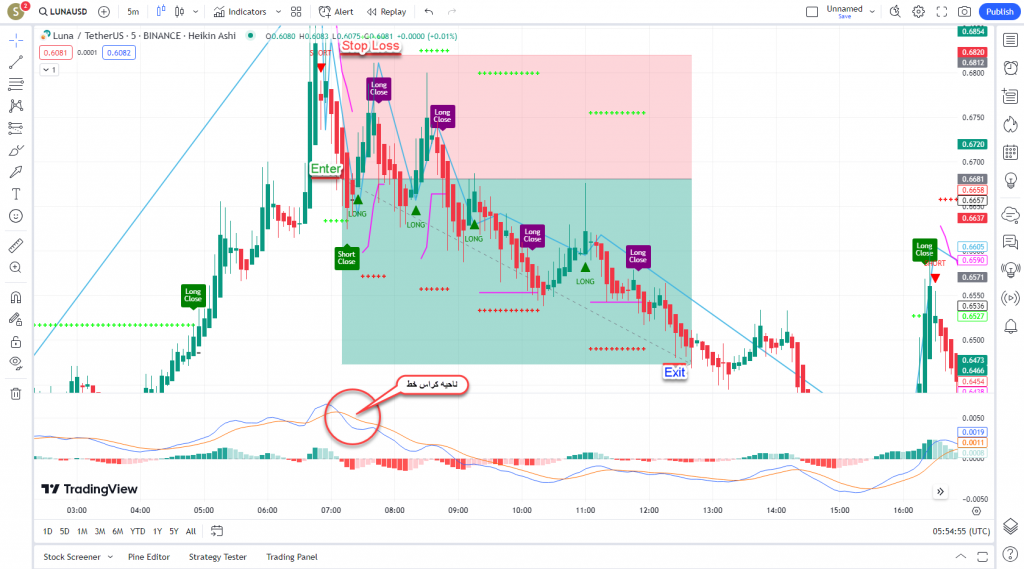 آموزش استراتژی اسکلپ ارزدیجیتال و فارکس در تریدینگ ویو تایم فریم 5 دقیقه