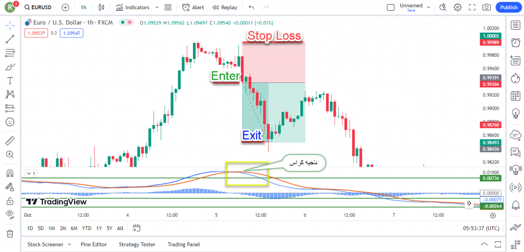 آموزش استراتژی ارزدیجیتال و فارکس با استفاده از اندیکاتور Impulse MACD برای تریدینگ ویو در تایم فریم 1 ساعت