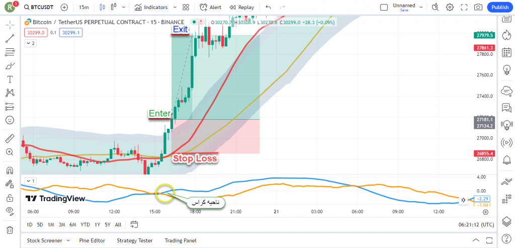 آموزش استراتژی ارزدیجیتال با استفاده از 3 اندیکاتور حرفه ایی در تریدینگ ویو برای تایم فریم 15 دقیقه