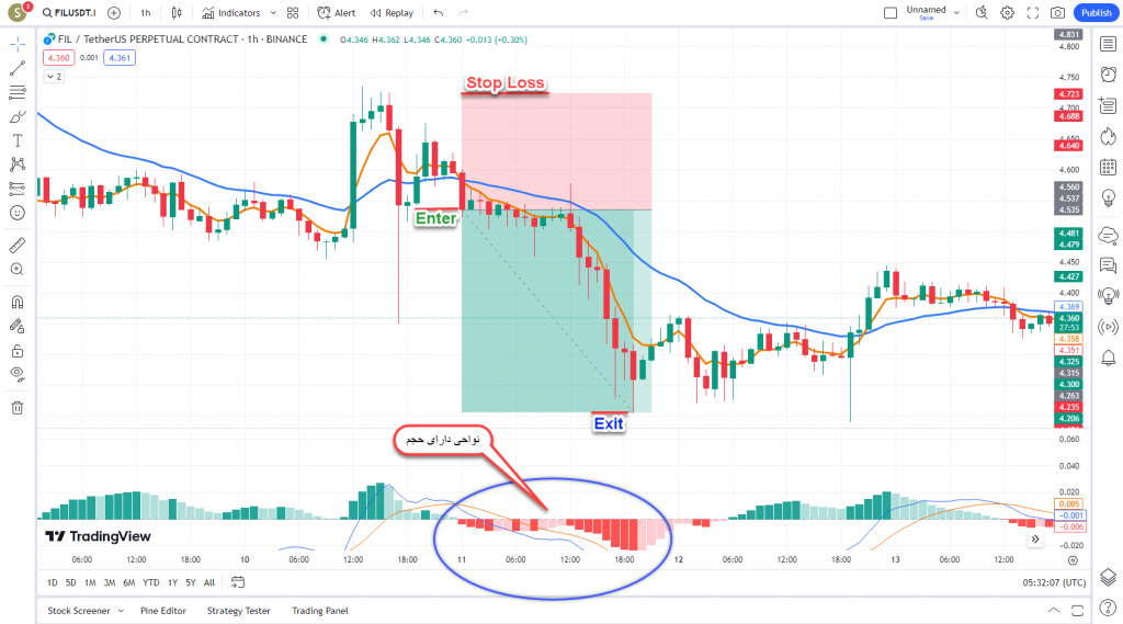 آموزش استراتژی اسکلپ ارزدیجیتال و فارکس در تریدینگ ویو تایم فریم 1 ساعت