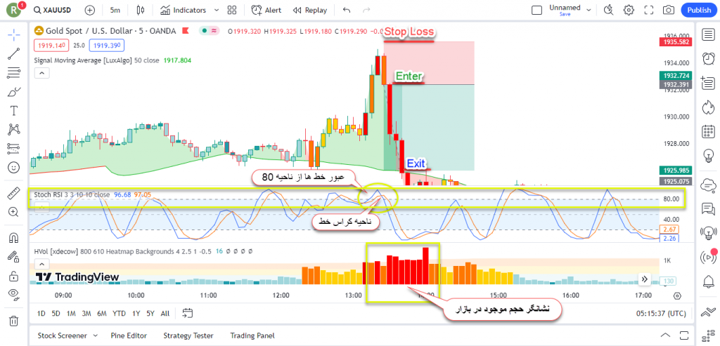 آموزش استراتژی اسکلپ مناسب برای بازار های ارزدیجیتال , فارکس و طلا در تریدینگ ویو برای تایم فریم 5 دقیقه