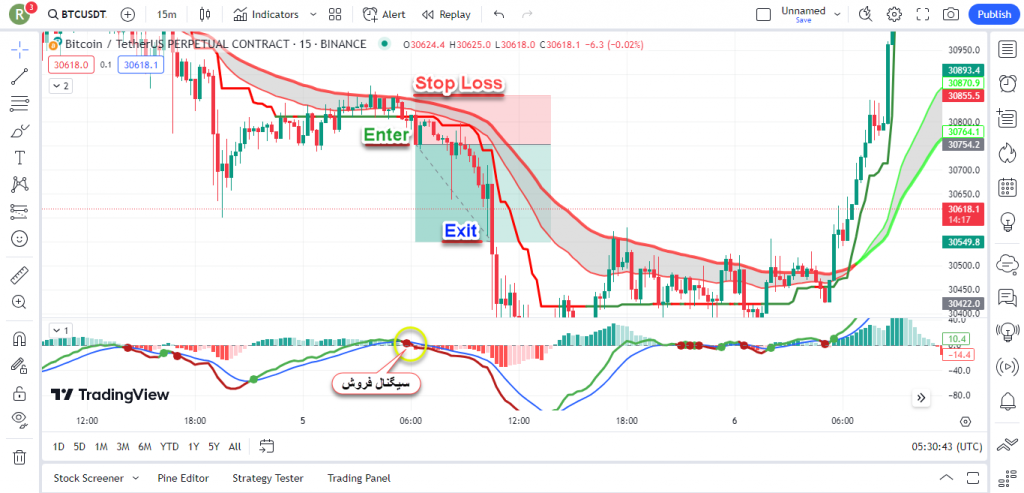 آموزش استراتژی اسکلپ ارزدیجیتال تایم فریم 15 دقیقه در تریدینگ ویو 