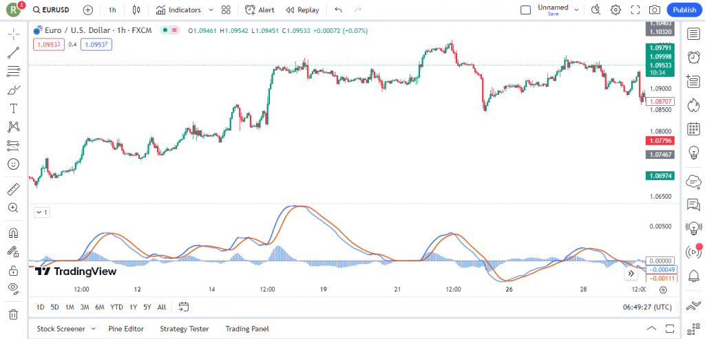 آموزش استراتژی ارزدیجیتال و فارکس با استفاده از اندیکاتور Impulse MACD برای تریدینگ ویو در تایم فریم 1 ساعت